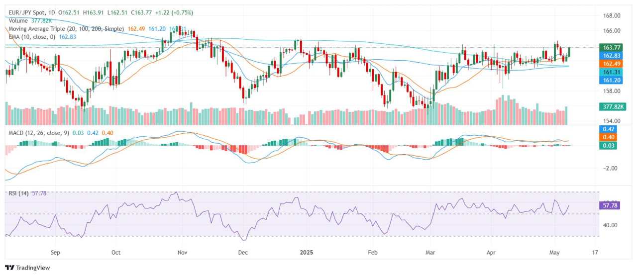 EUR/JPY Price Analysis: Euro climbs toward 164.00 as bullish momentum builds