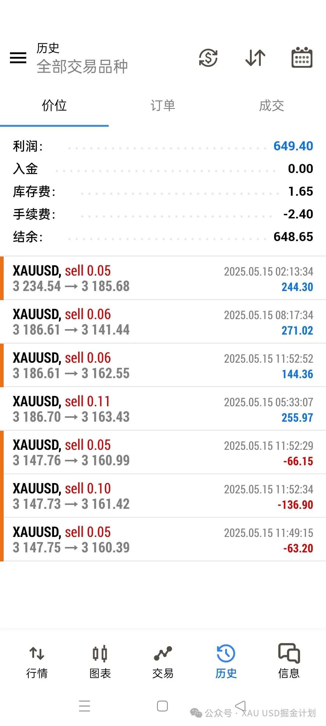 5.15 XAU USD交易计划!