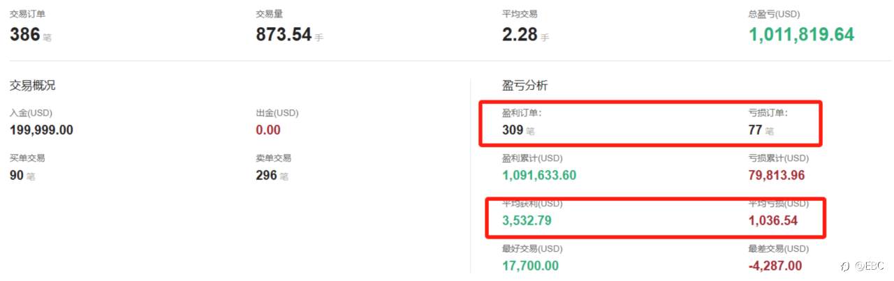 舞动趋势 100万美元盈利的秘密