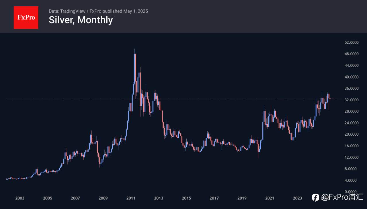 FxPro汇评:黄金
