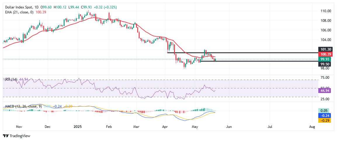US Dollar Index steadies near 100.00 as fiscal risks cap upside despite upbeat PMI data