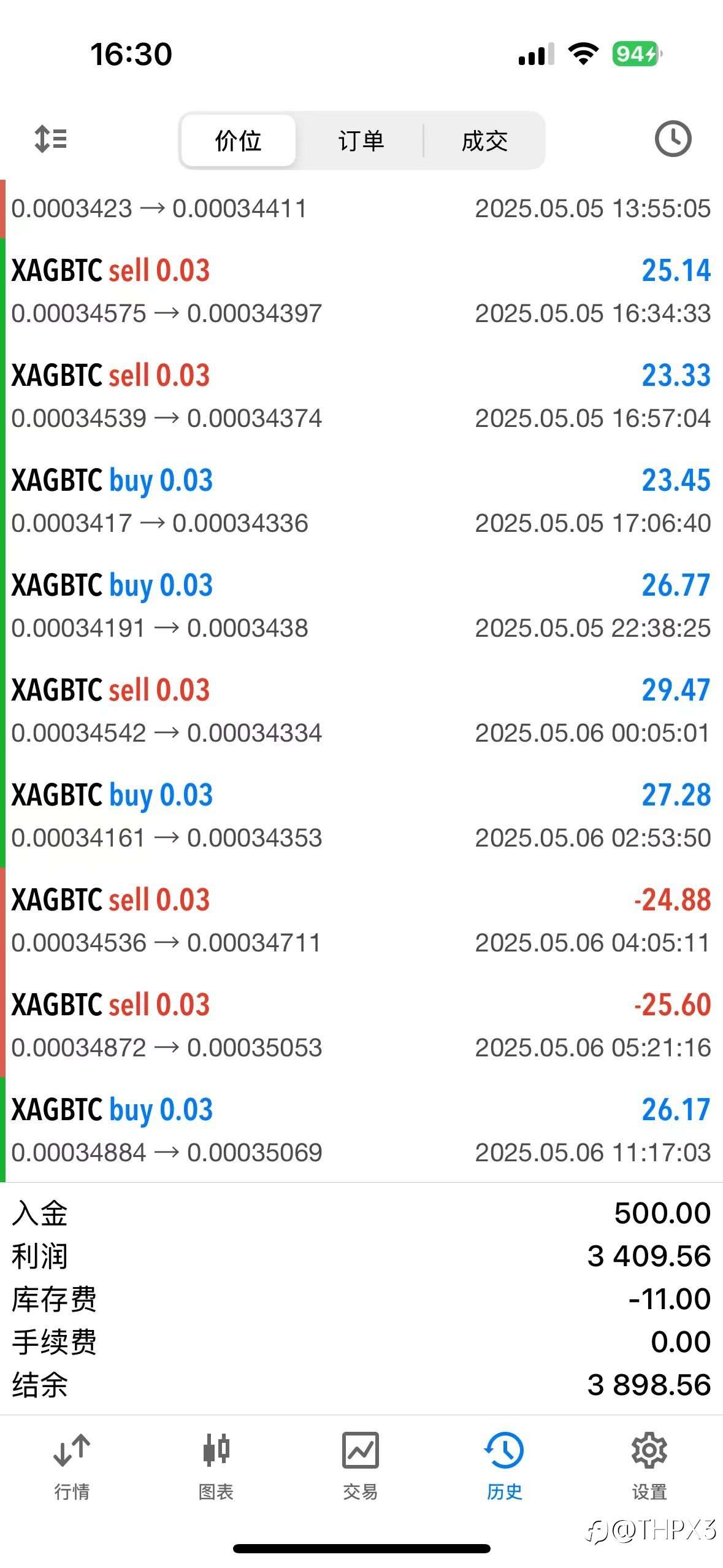 BTC/XAG今日表现