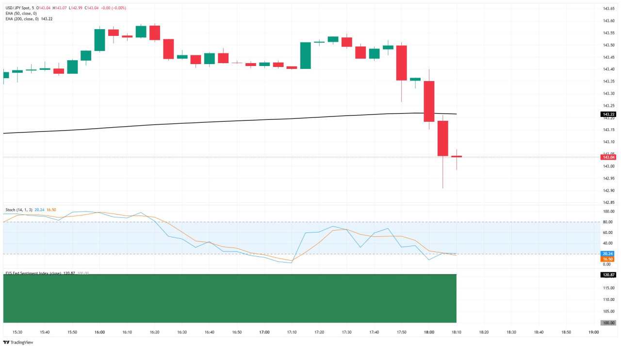 USD/JPY dumps after Fed warns of rising economic risks