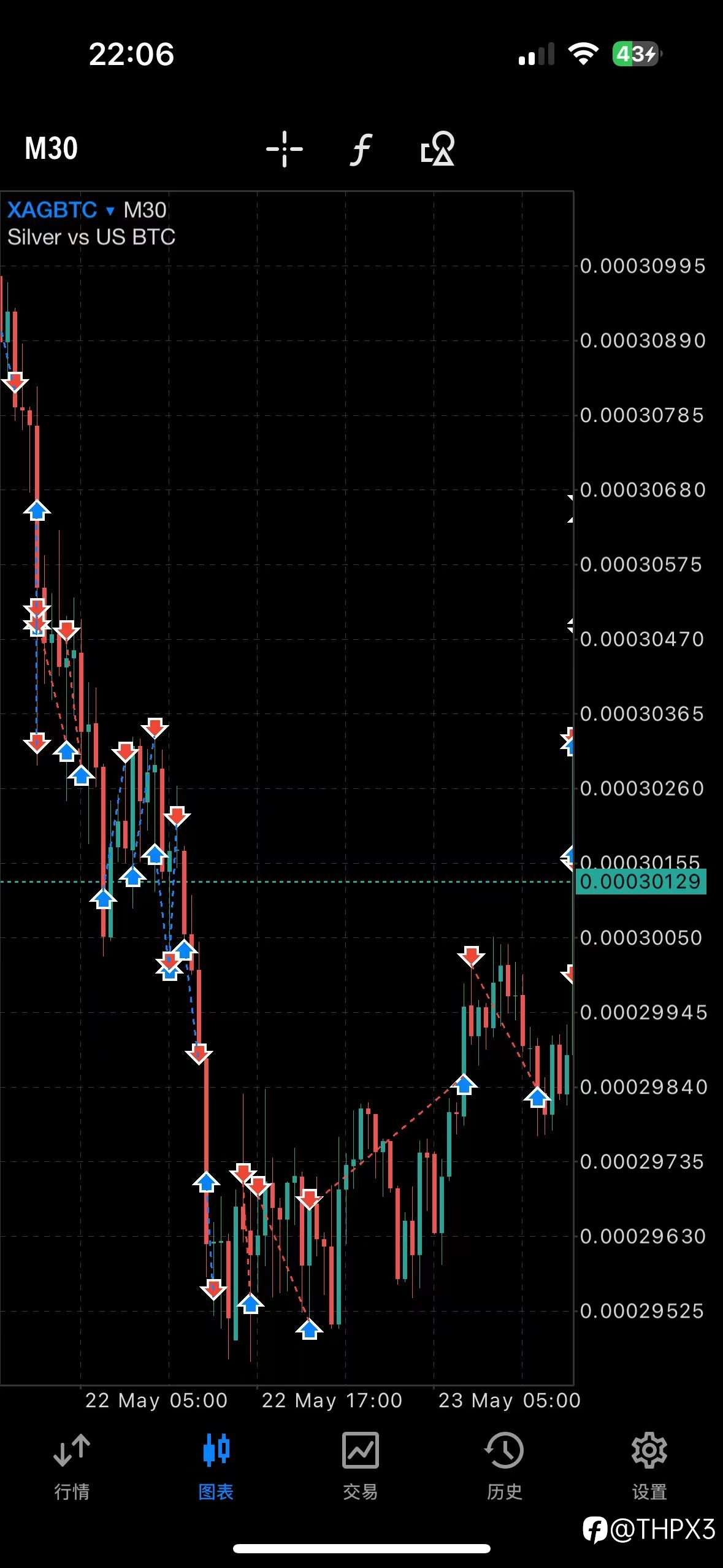BTC/XAG表现图示