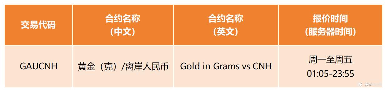 探索黄金投资新机遇，WeTrade重磅上线GAUCNH产品