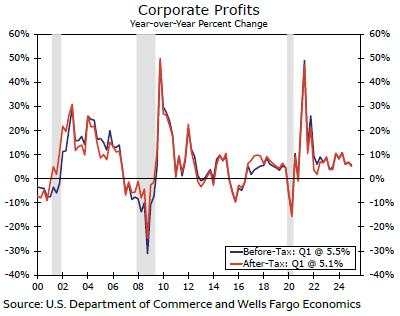 Weaker spending, slipping profits and court order on tariffs