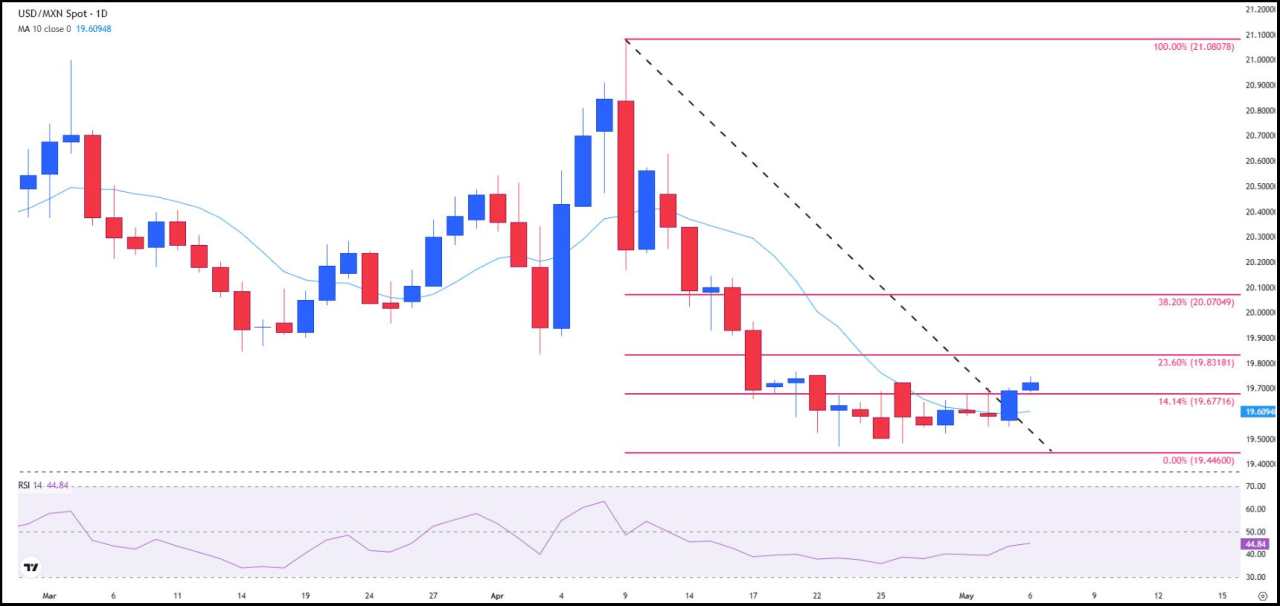 Mexican Peso slips as USD/MXN rises on mixed US data, Fed in focus