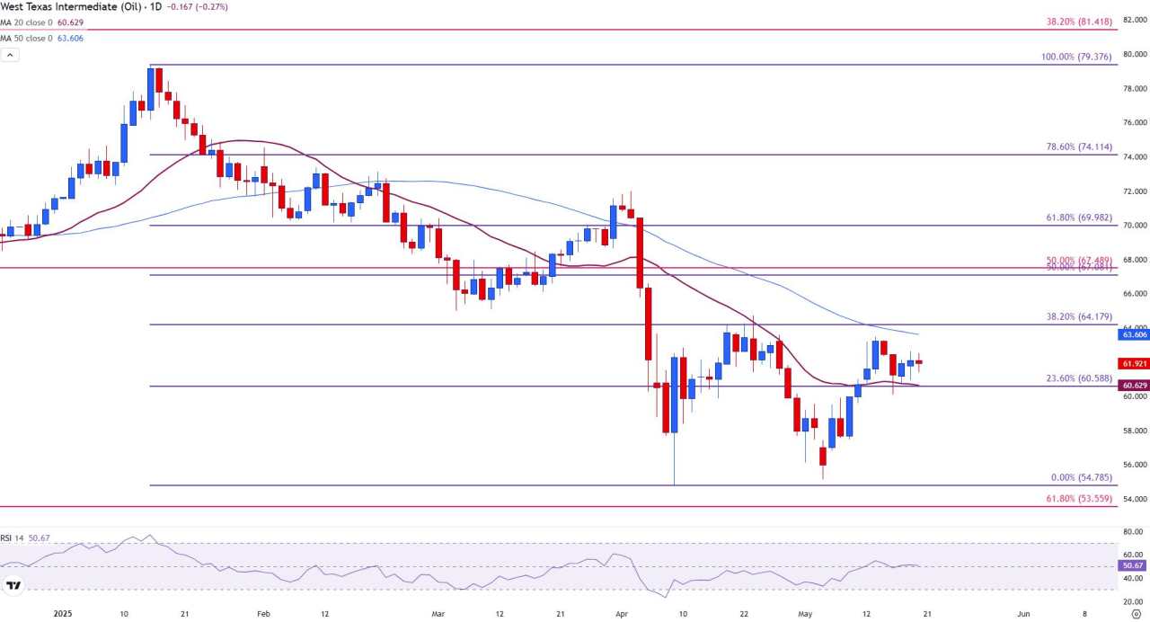 WTI Crude Oil consolidates between key levels as traders await economic cues