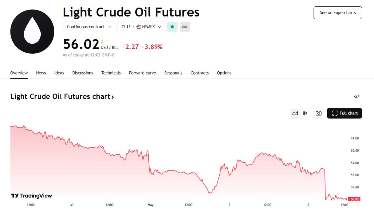 行业动态 | 非农数据超预期强劲，OPEC+ 意外增产油价跌约 4%