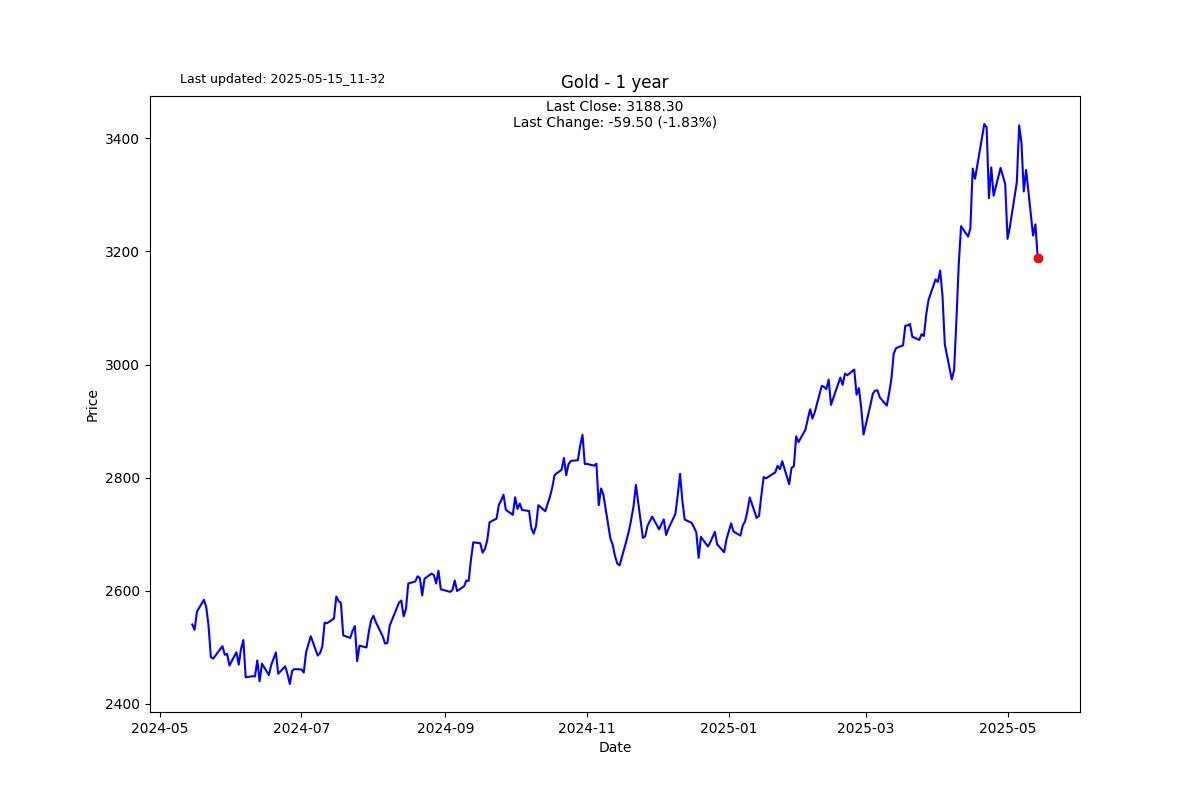 We have a bipolar market
