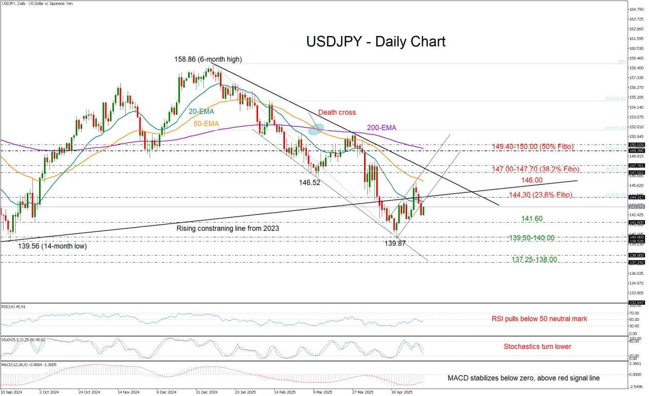 USD/JPY remains exposed to bearish trend [Video]
