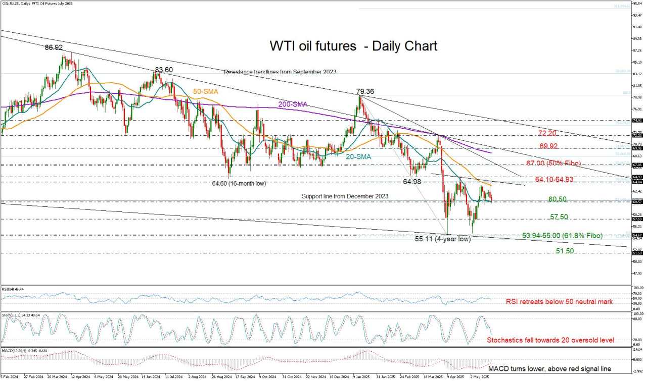 WTI Oil futures slide on OPEC supply outlook