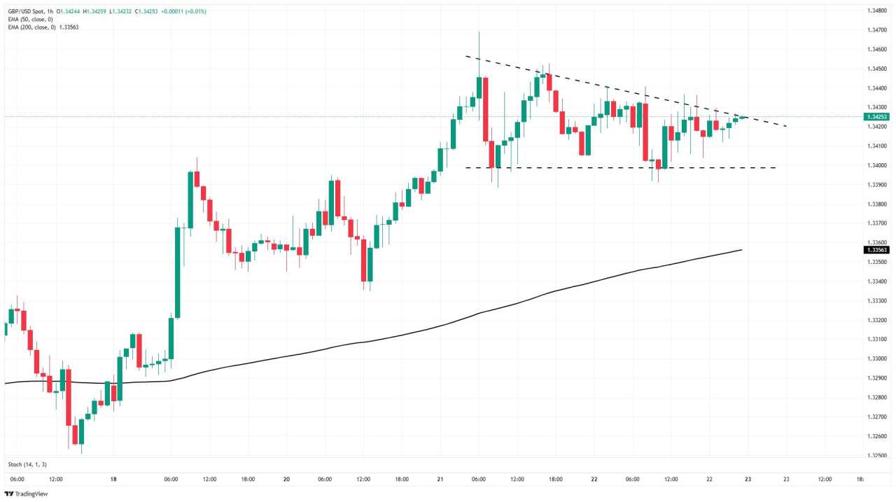 GBP/USD datar menjelang Penjualan Ritel Inggris