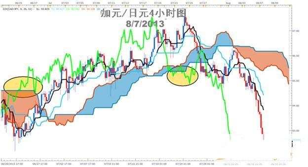 外汇学习：均衡图趋势交易的权威解读