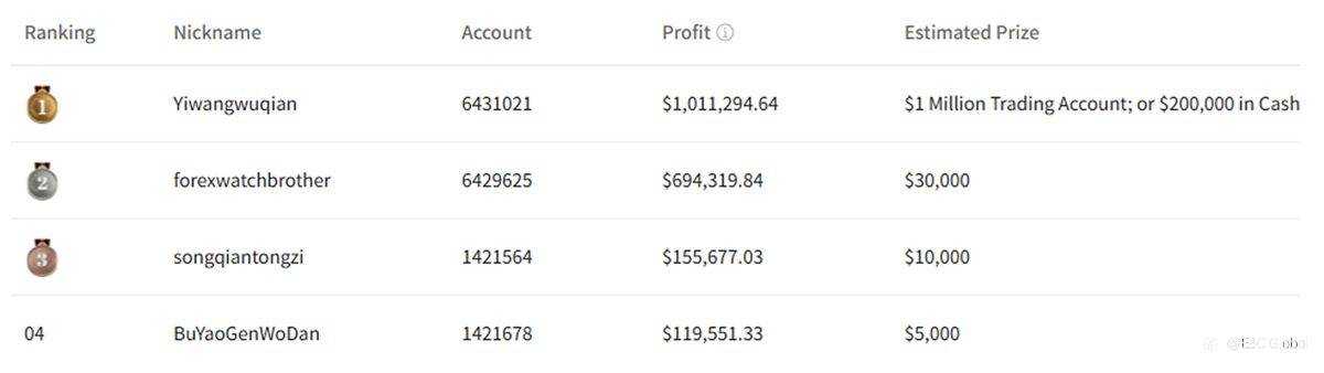 EBC's Million Dollar Trading Challenge II | High-Stakes Data Releases: All or Nothing in the Final Days