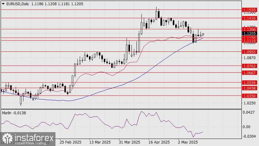 Prediksi EUR/USD untuk 16 Mei 2025