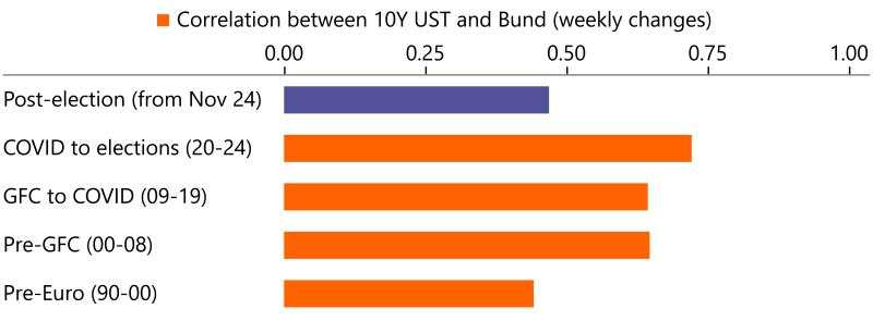 Foreign investors key to absorbing Bund supply