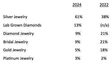 U.S. market helping drive Silver jewelry demand higher