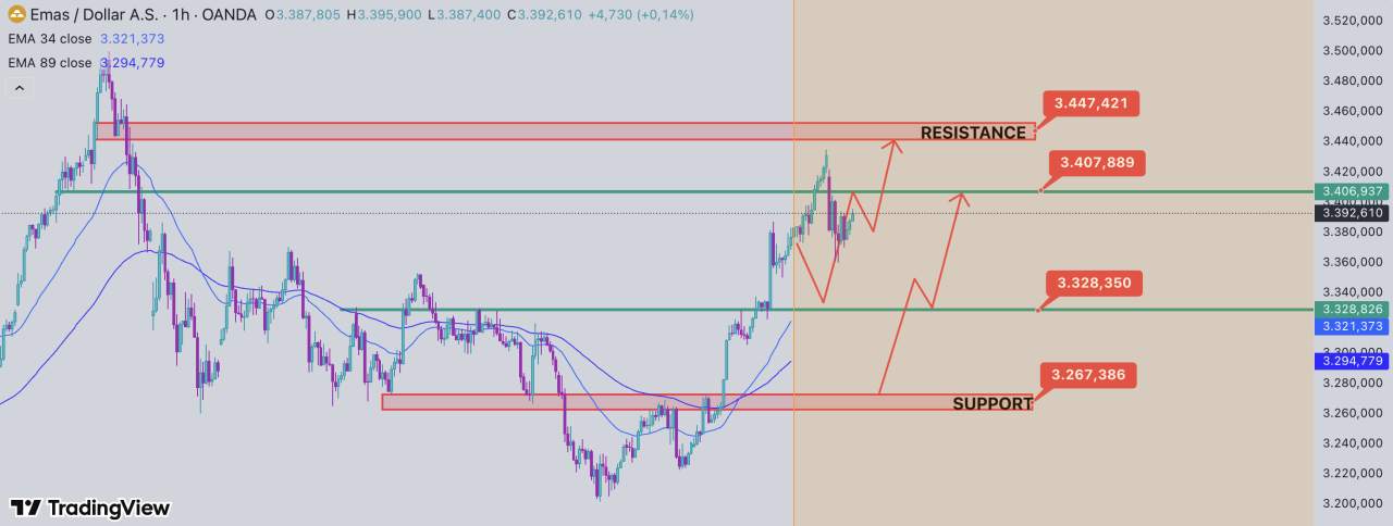 Analisis harga emas 