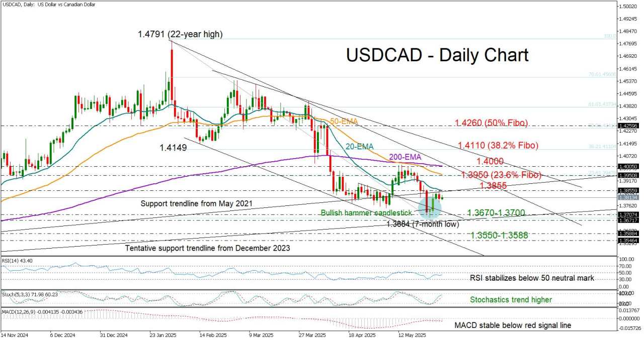 USD/CAD recovery faces hurdles