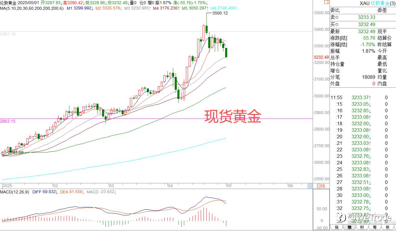 2025年5月1日|每日汇评-策略分析|王萍:欧美英镑短期继续调整