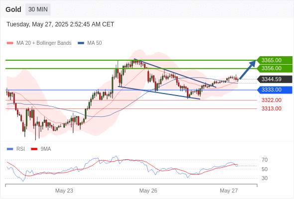 XAUUSD
