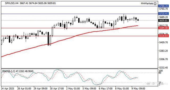 MH Markets 市场分析 2025-05-12