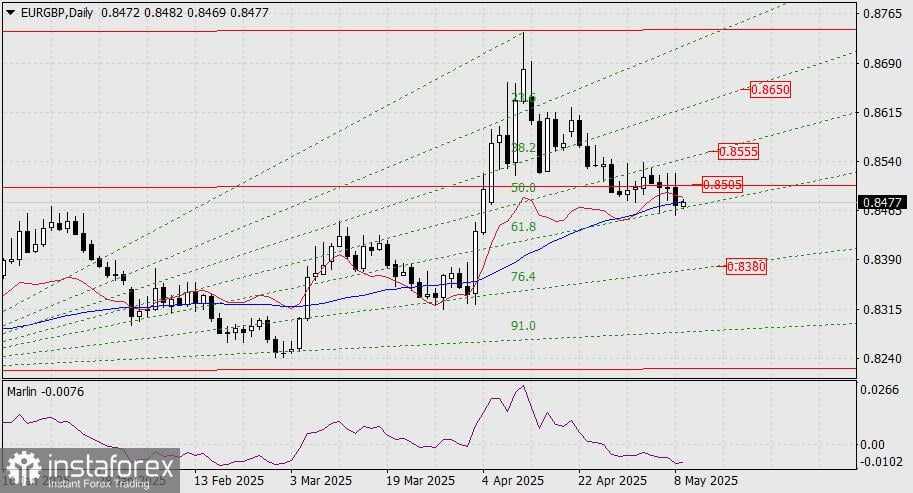 Prediksi EUR/GBP untuk 9 Mei 2025