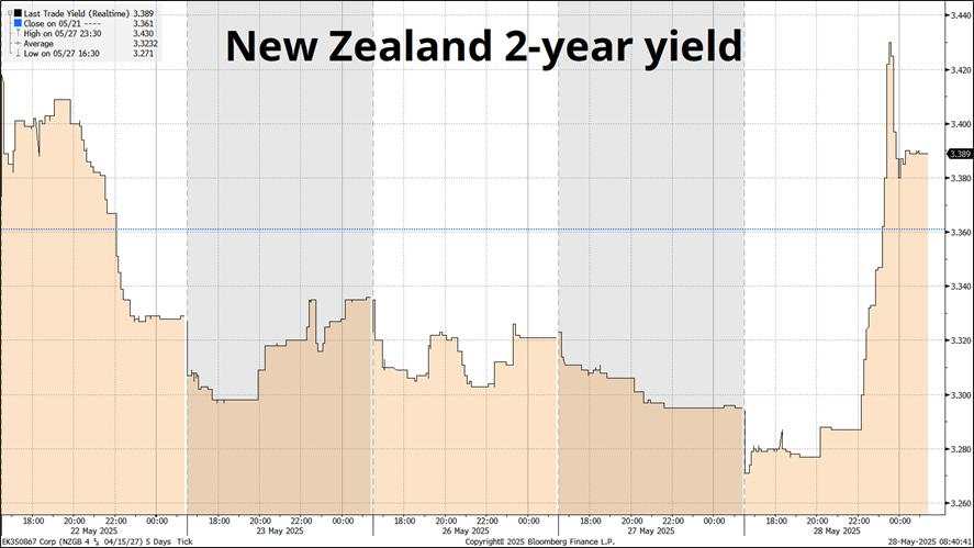 Hawkish RBNZ hasn’t unlocked much upside for NZD/JPY yet – US bonds trade well