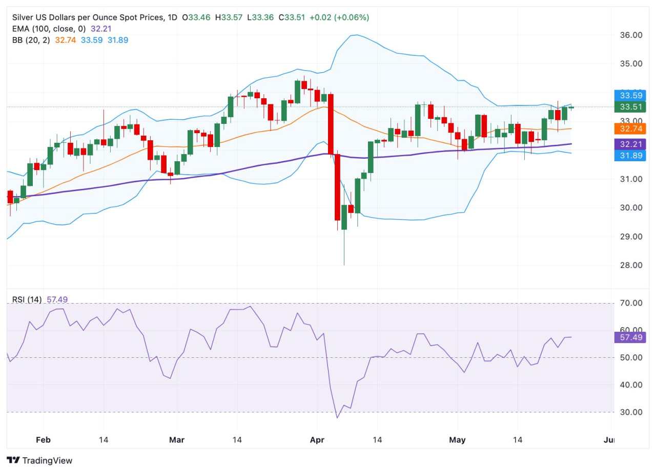 Silver Price Forecast: Bullish outlook remains in play near $33.50