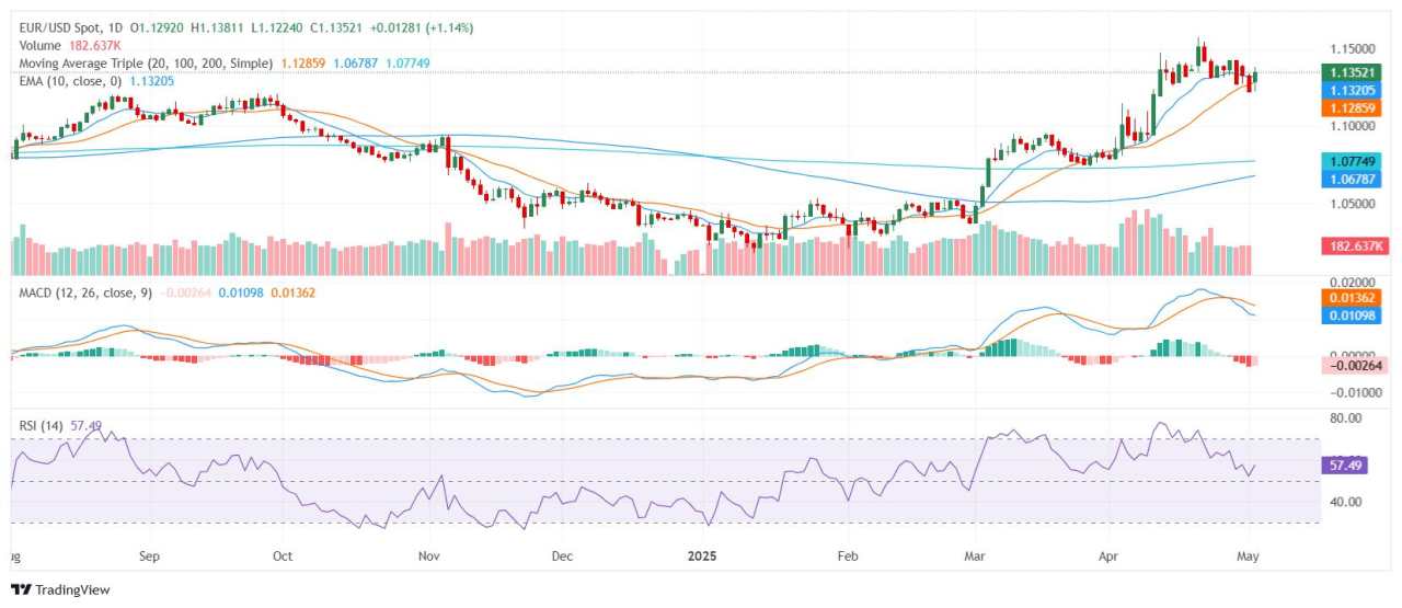 Analisis Harga EUR/USD: Euro Naik Menuju 1,1400 tetapi Menghadapi Sinyal Momentum Beragam