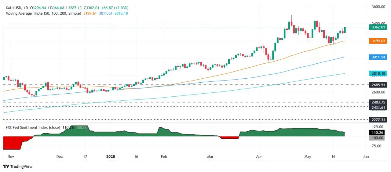 Gold price soars nearly 2% as Trump targets EU with tariff threats