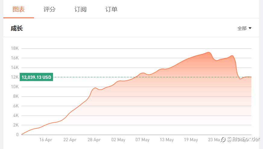 S16赛季5月末排名盘点,苟住就是胜利!