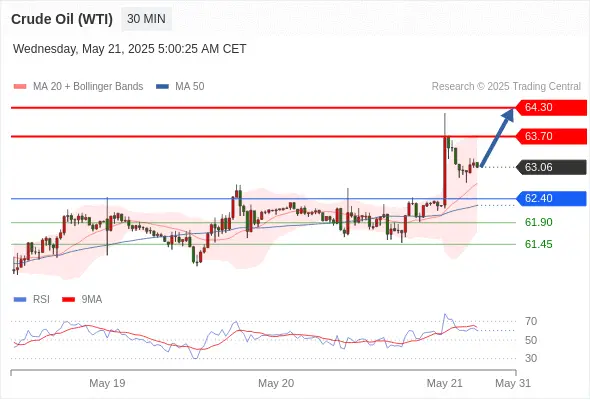 2025年5月21日-Trading Central每日策略午报