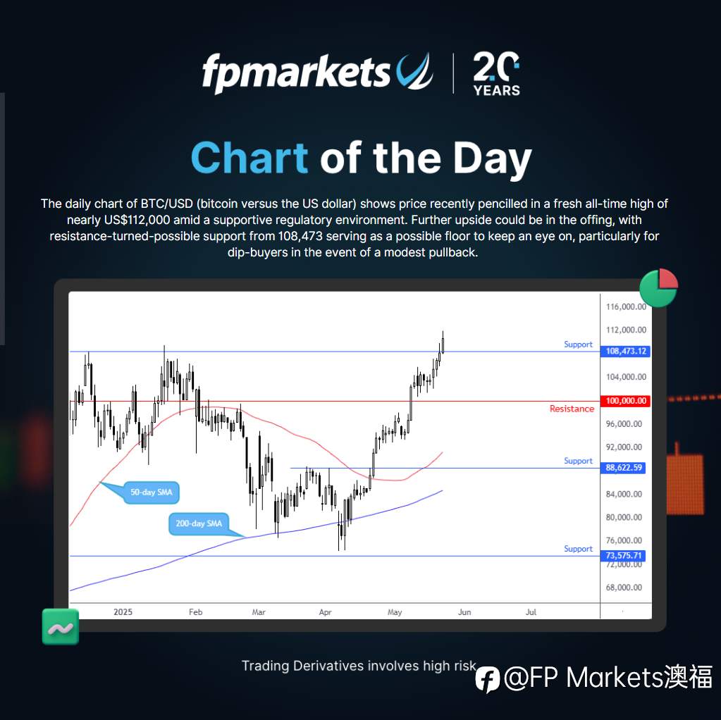 【FP Markets澳福】每日图表 - BTC/USD