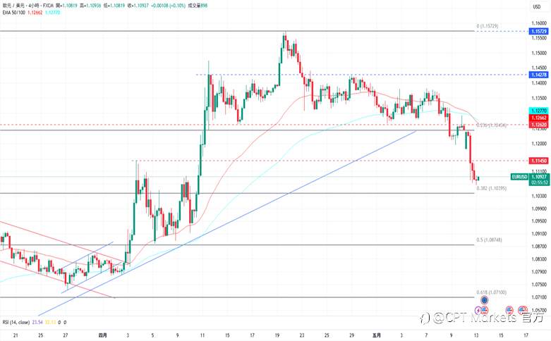 CPT Markets外汇评析：美中同意大幅降低关税，美元获支撑小幅上涨！道琼指数飙涨，市场关注今日CPI数据！