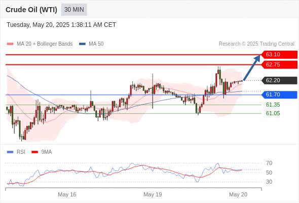 2025年5月20日-Trading Central每日策略早报