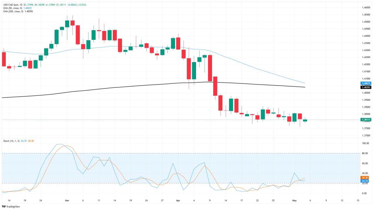 Canadian Dollar holds steady as markets await key movers