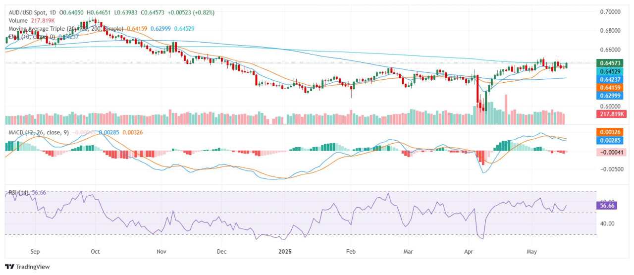 AUD/USD rebounds as US Dollar weakens on credit downgrade