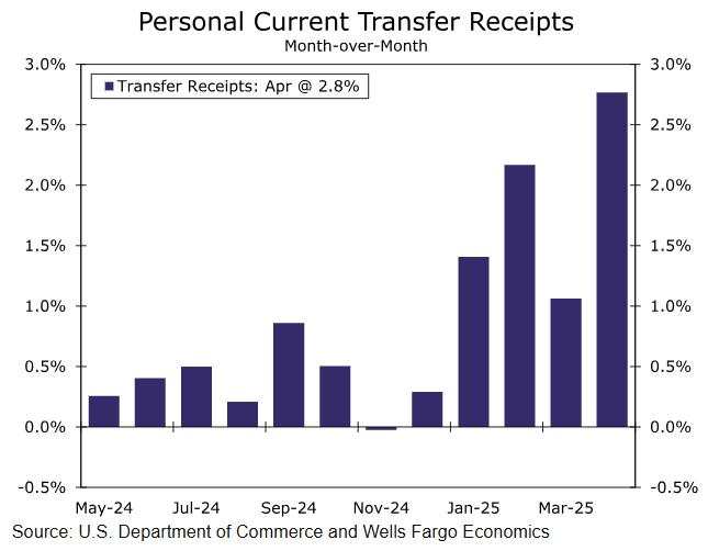 Slower spending amid a pullback in goods outlays in April