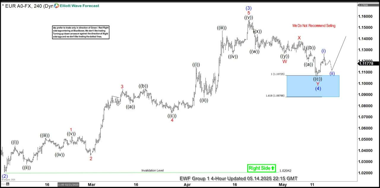 EURUSD Trade Setup: Buying the Dip at the Blue Box