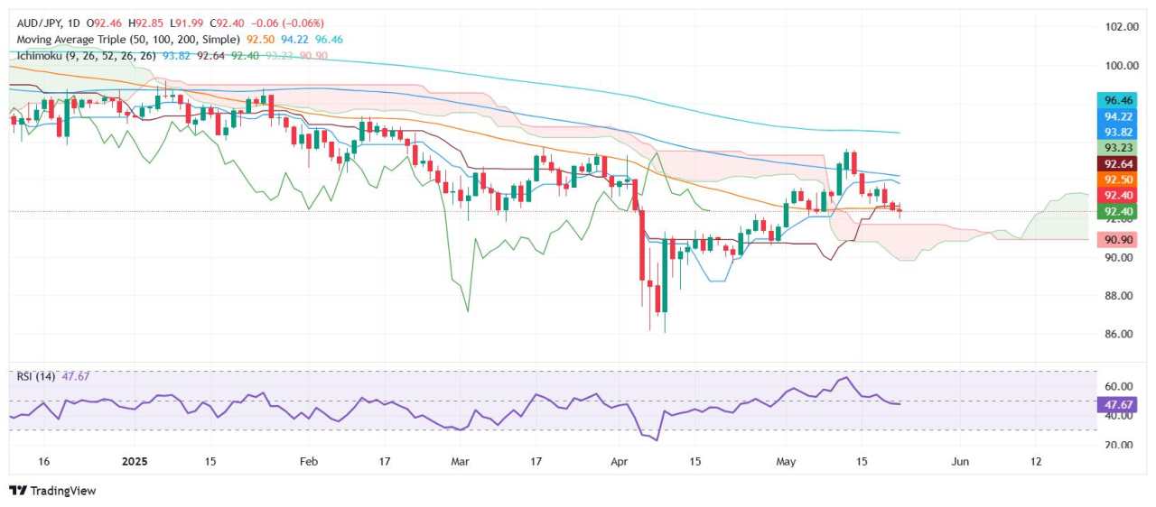 AUD/JPY Price Forecast: Extends drop below 93.00 despite risk-on mood