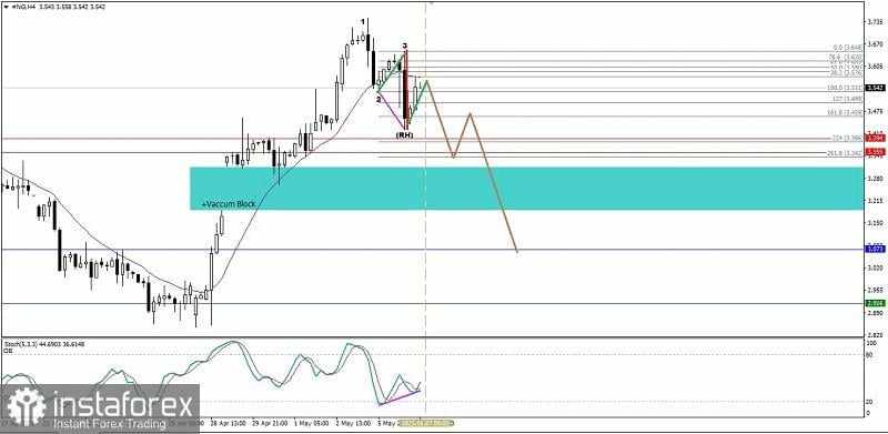 Analisa Teknikal Pergerakan Harga Intraday Instrumen Komoditi Gas Alam, Rabu 07 Mei 2025.
