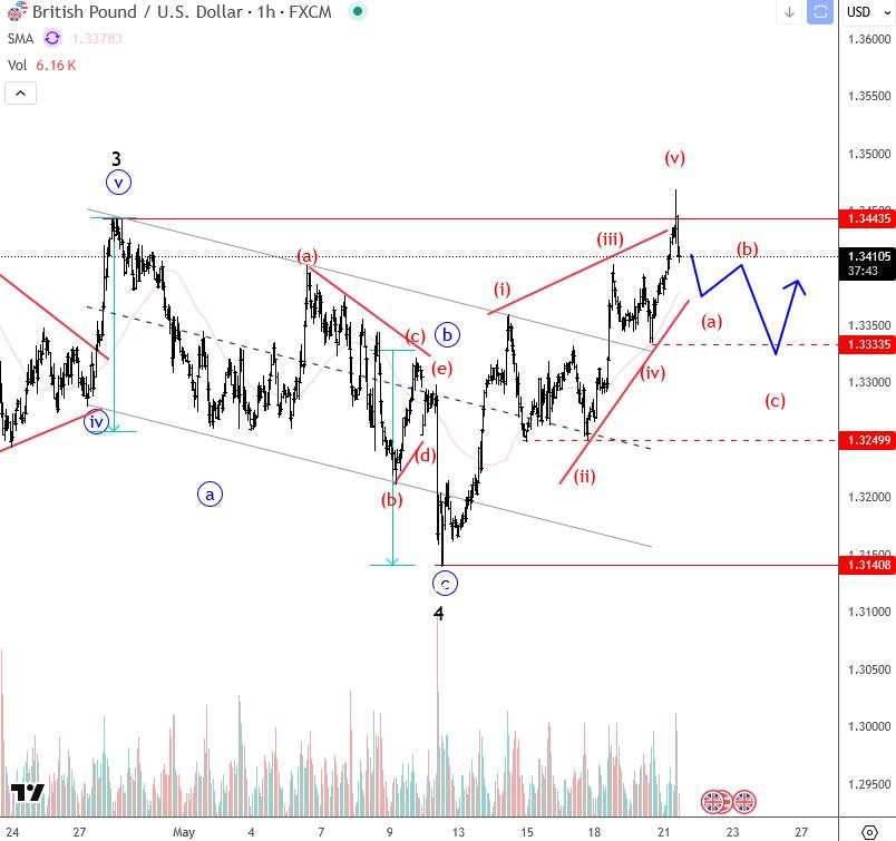 GBP/USD spikes to new highs – More upside after A-B-C?