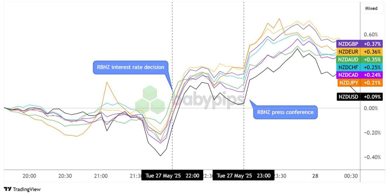 RBNZ Cut Rates By 0.25% As Expected, NZD Extended Gains During Presser