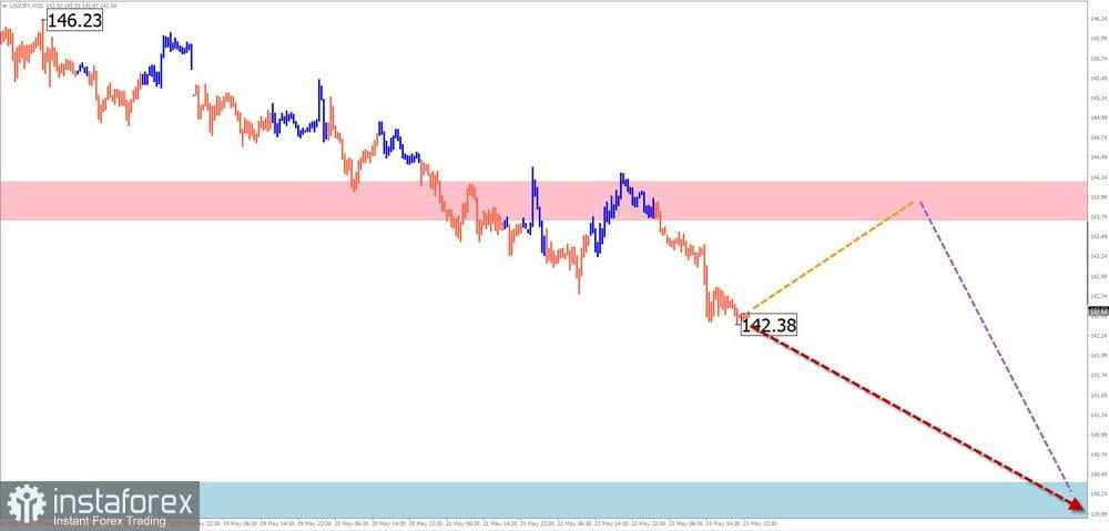 Prakiraan Mingguan Menggunakan Analisis Gelombang Sederhana: EUR/USD, USD/JPY, GBP/JPY, USD/CAD, NZD/USD, dan Emas pada 26 Mei