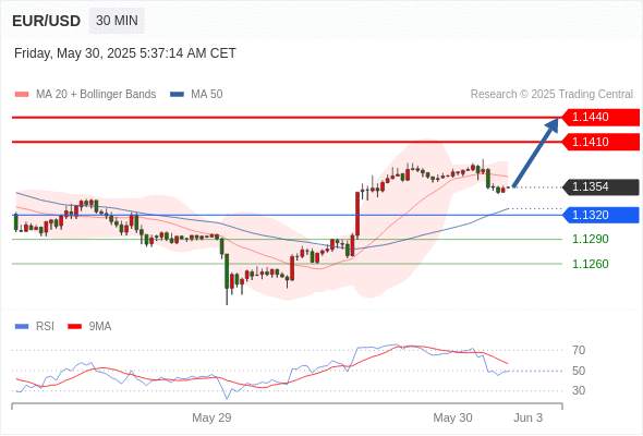 2025年5月30日-Trading Central每日策略午报