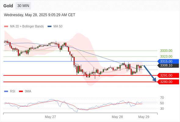 XAUUSD