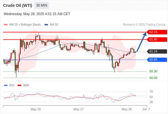 2025年5月28日-Trading Central每日策略午报
