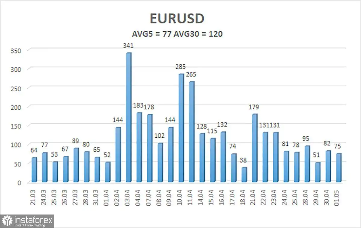 Gambaran Umum EUR/USD – 2 Mei: Dolar Kembali Runtuh – Dan Ini Pasti Bukan yang Terakhir